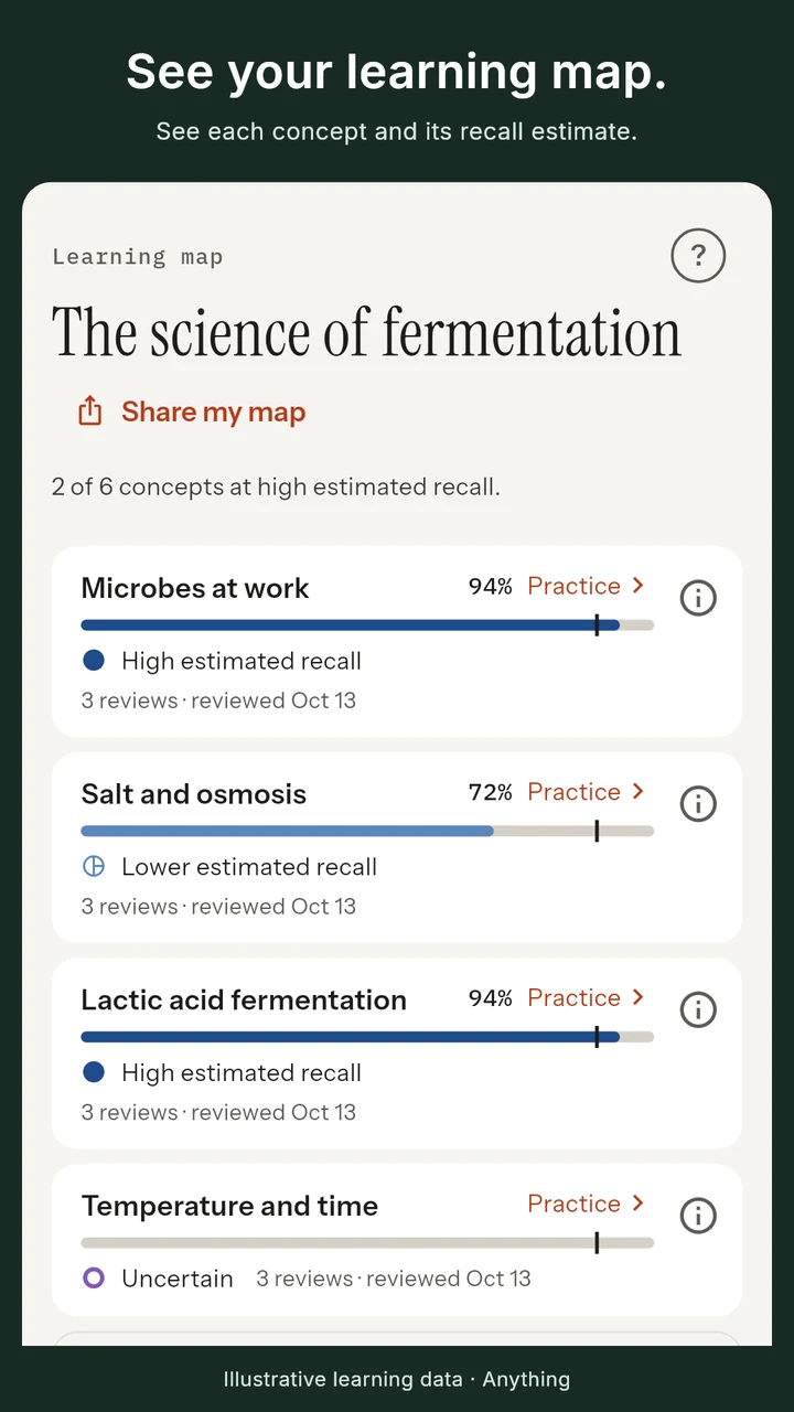 Learning map for the science of fermentation, with concept recall estimates and concepts without evidence.